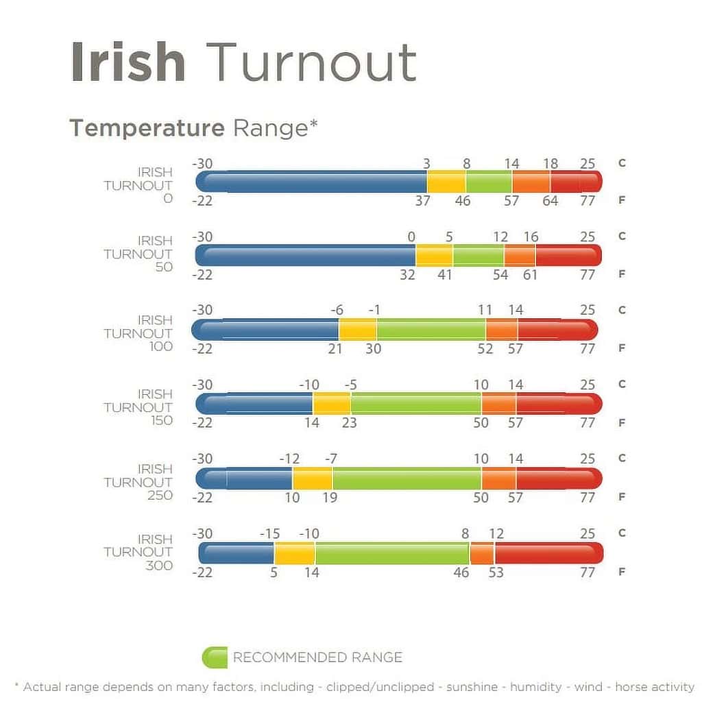 Recommended temperature ranges in green are subject to factors including clipped/unclipped, sunshine, humidity, wind and horse activity.